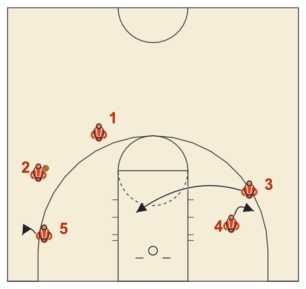 Gonzaga basketball plays diagram of Crackdown, frame 2: 3 cuts to the basket