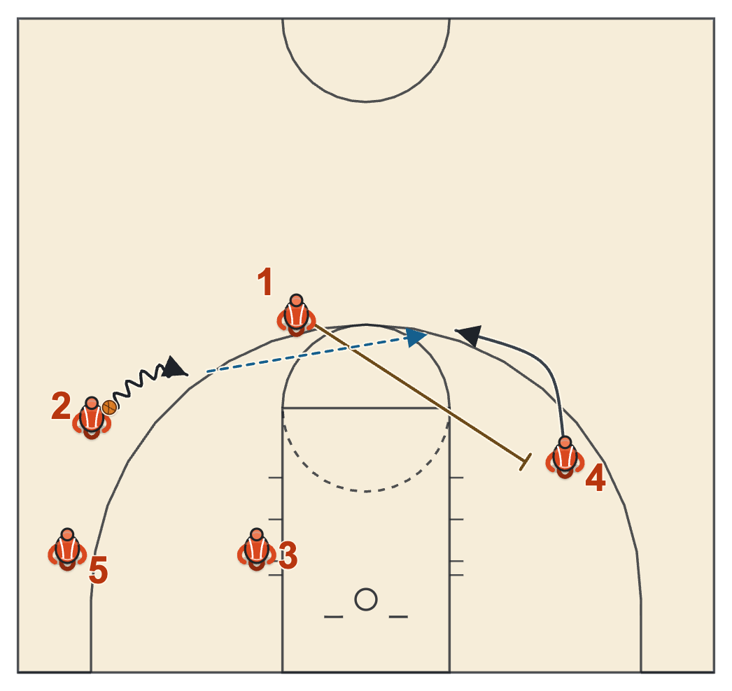 Gonzaga basketball plays diagram of Crackdown, frame 3: the switch to the other side