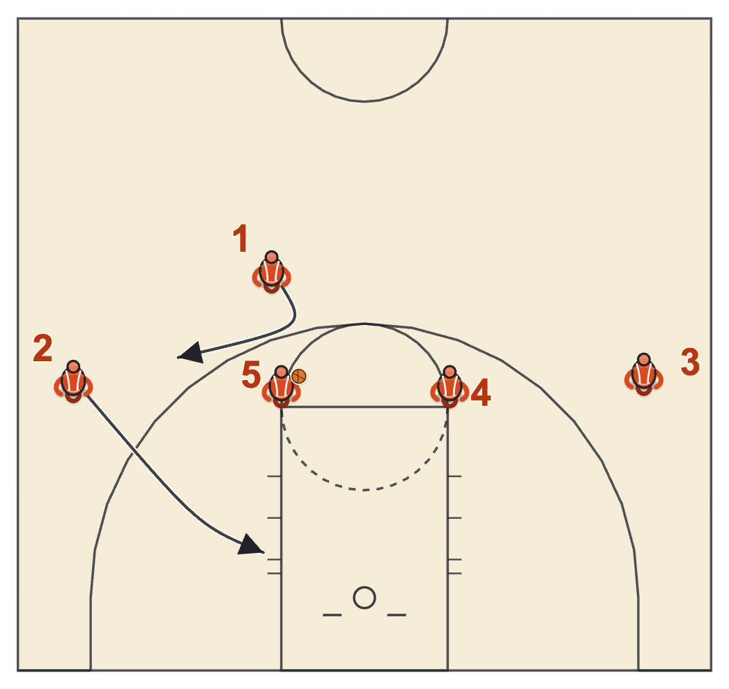 Gonzaga basketball plays diagram of 1-4 Post Entry, frame 2: the backdoor cut and the guard around