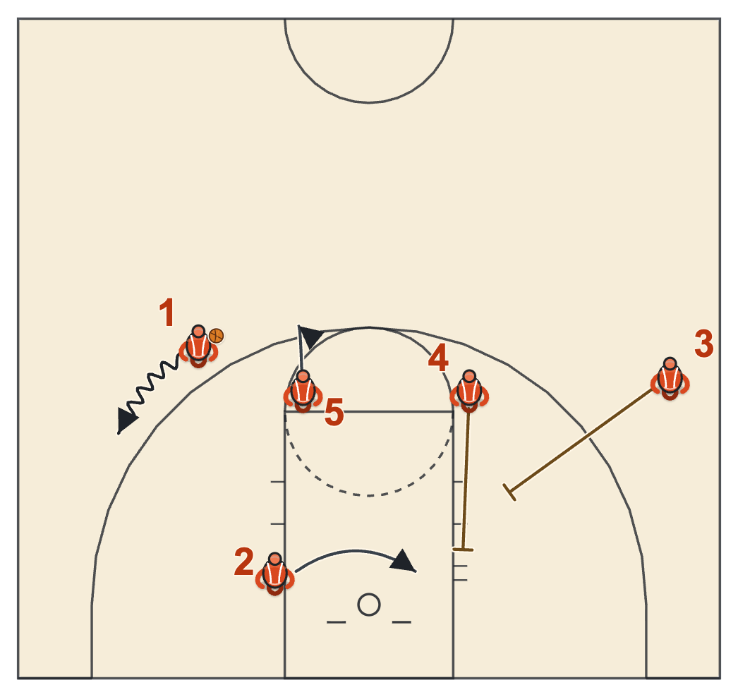 Gonzaga basketball plays diagram of 1-4 Post Entry, frame 3: 5 pops and the stagger is set