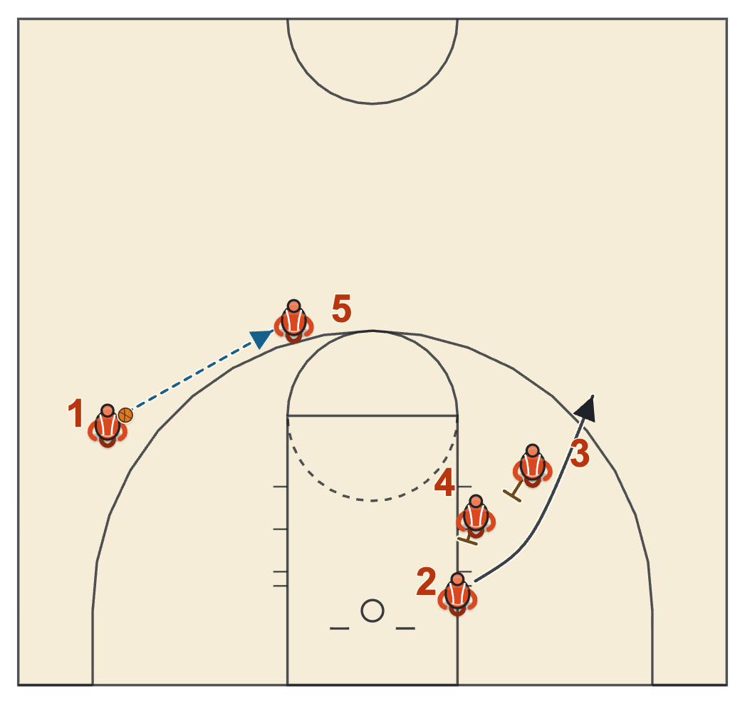 Gonzaga basketball plays diagram of 1-4 Post Entry, frame 4: the reversal through 5