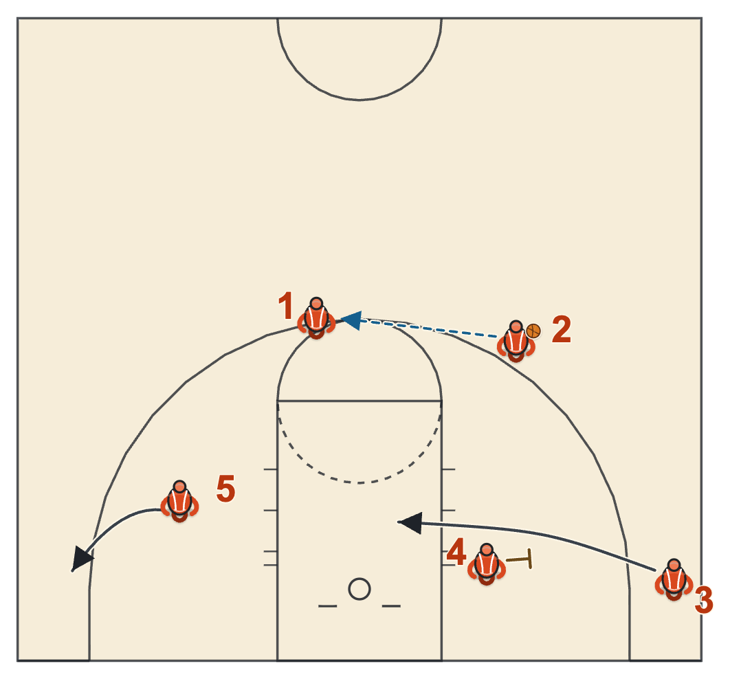 Gonzaga basketball plays diagram of 1-4 Post Entry, frame 6: the flex cut