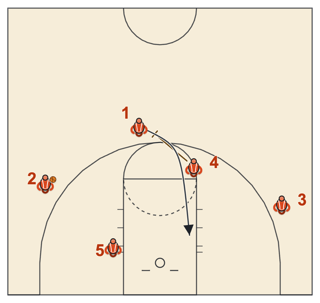Gonzaga basketball plays diagram of 1-4 Wing Entry, frame 2: 4 back-picks for 1