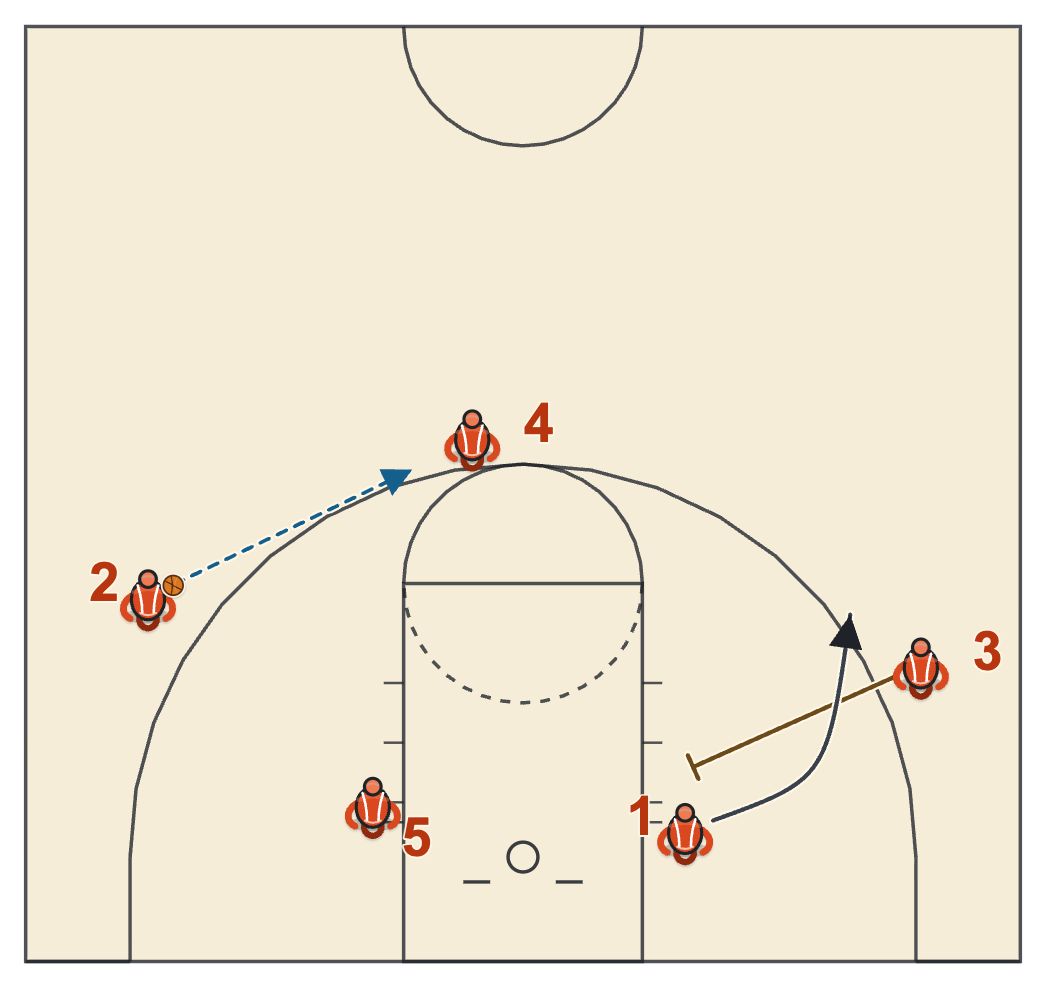 Gonzaga basketball plays diagram of 1-4 Wing Entry, frame 3: 4 steps out for the reversal