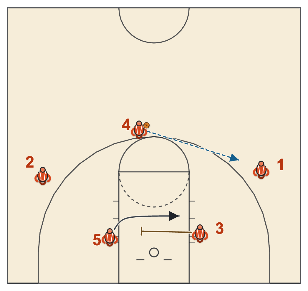 Gonzaga basketball plays diagram of 1-4 Wing Entry, frame 4: 3 cross-screens for 5