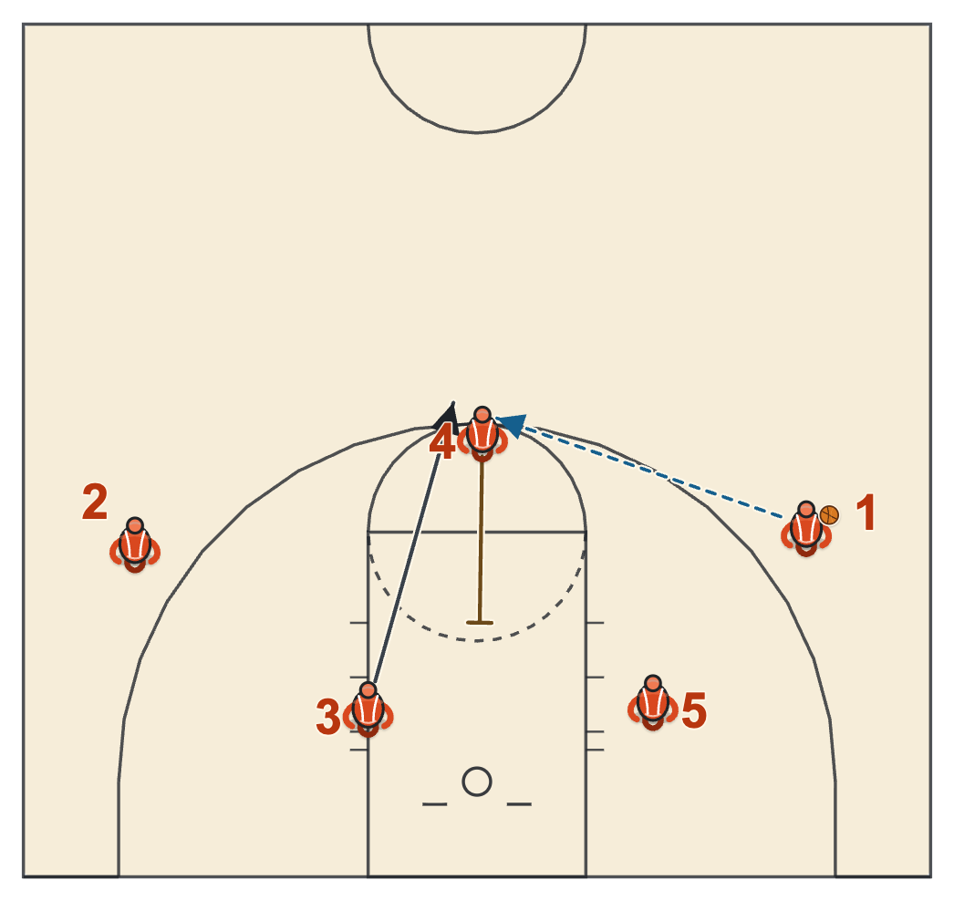 Gonzaga basketball plays diagram of 1-4 Wing Entry, frame 5: 4 screens the screener