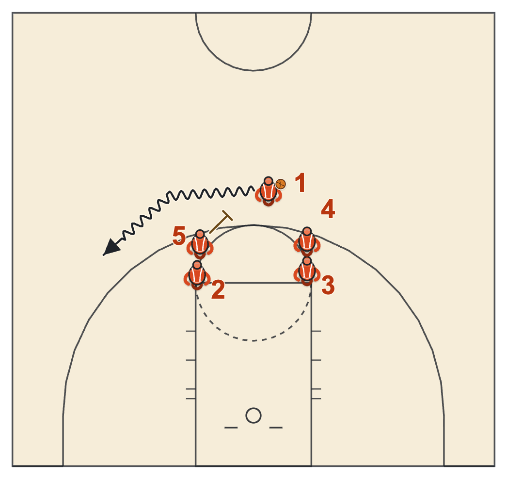 Gonzaga basketball plays diagram of 1-4 High, frame 1: the ball screen