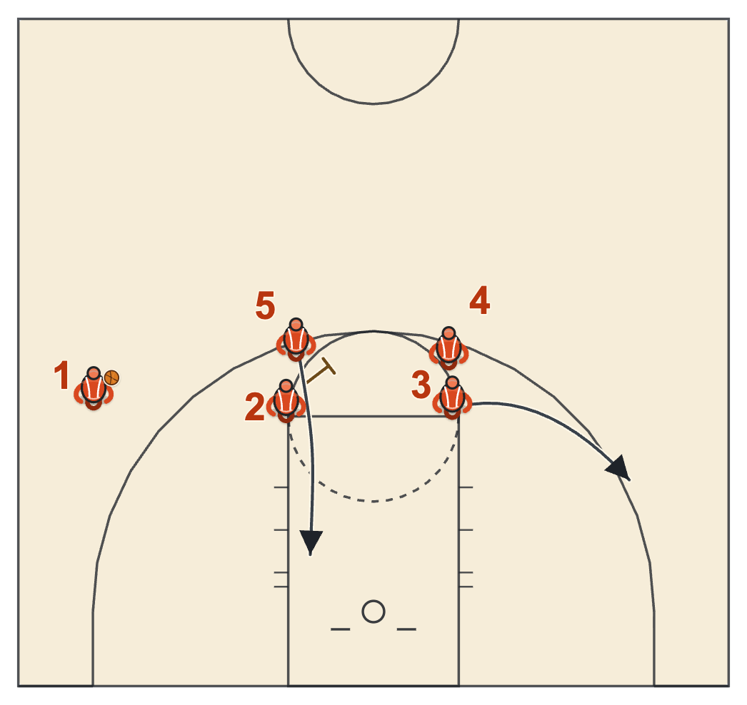 Gonzaga basketball plays diagram of 1-4 High, frame 2: 2 back-picks for 5