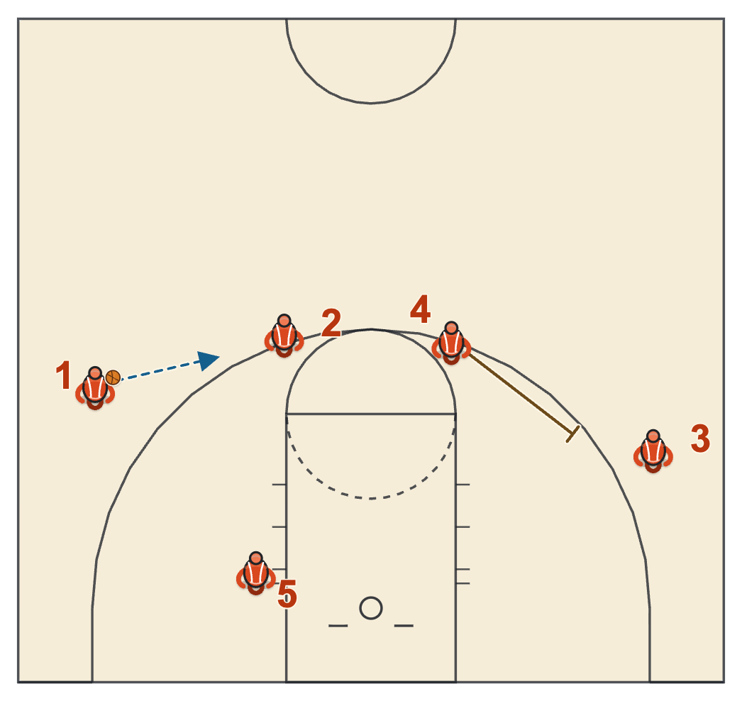 Gonzaga basketball plays diagram of 1-4 High, frame 3: 2 pops for the reversal