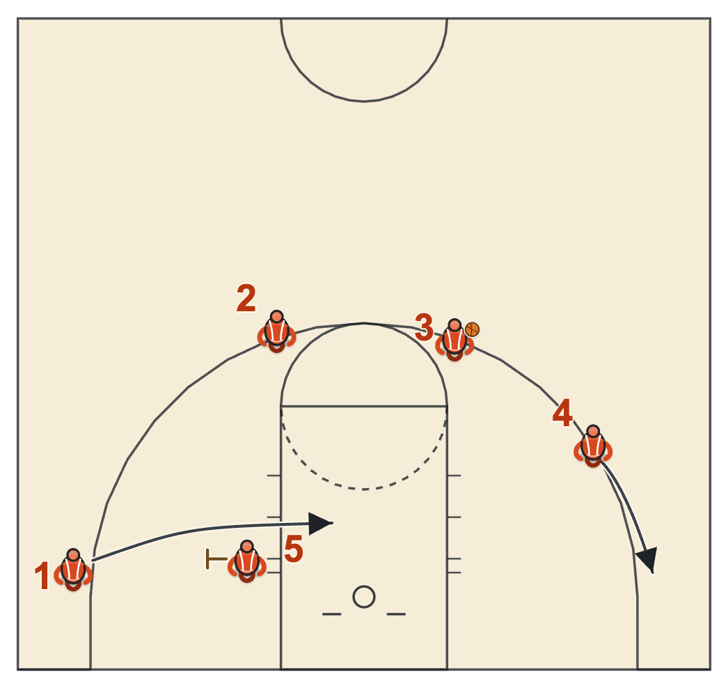 Gonzaga basketball plays diagram of 1-4 High, frame 5: the flex cut