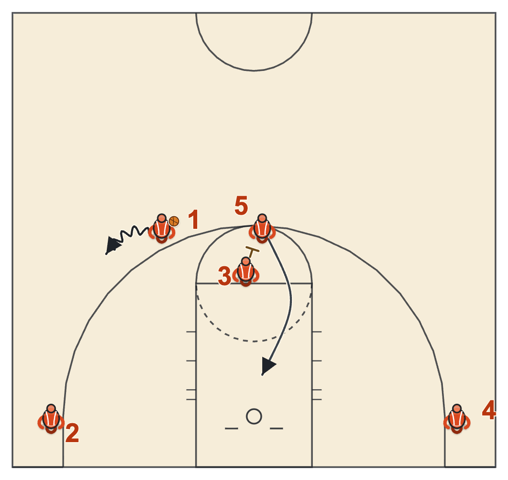 Gonzaga basketball plays diagram of High Stack, frame 2: 3 back-picks for 5