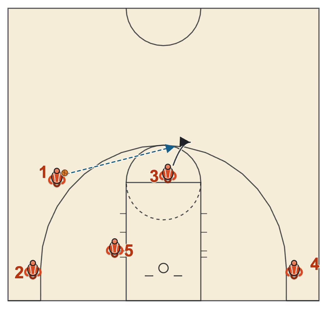 Gonzaga basketball plays diagram of High Stack, frame 3: 3 pops for the reversal