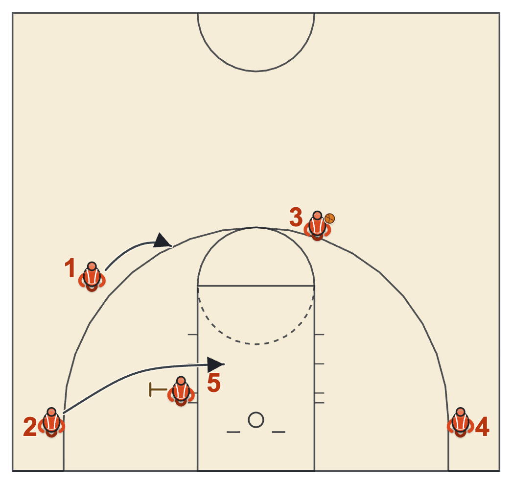 Gonzaga basketball plays diagram of High Stack, frame 4: the flex cut