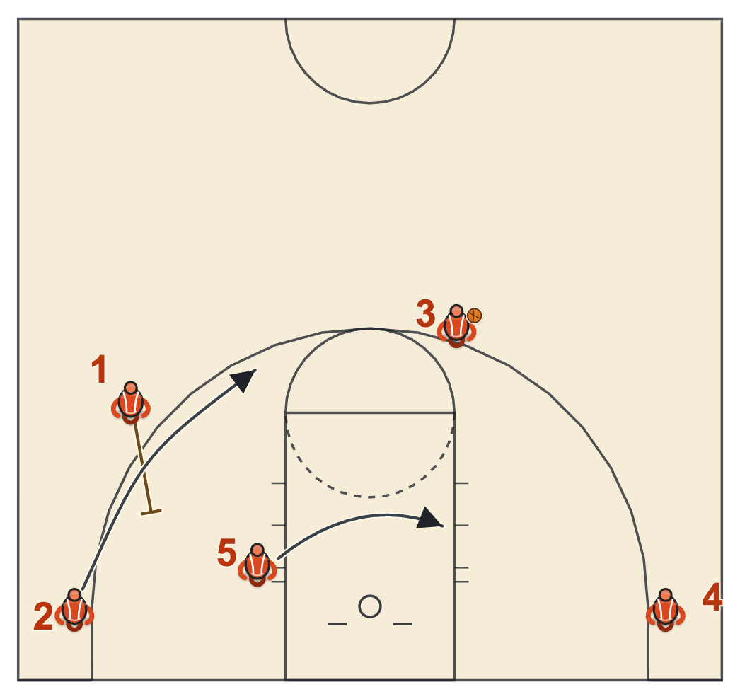 Gonzaga basketball plays diagram of High Stack, frame 5: 5 follows the pass