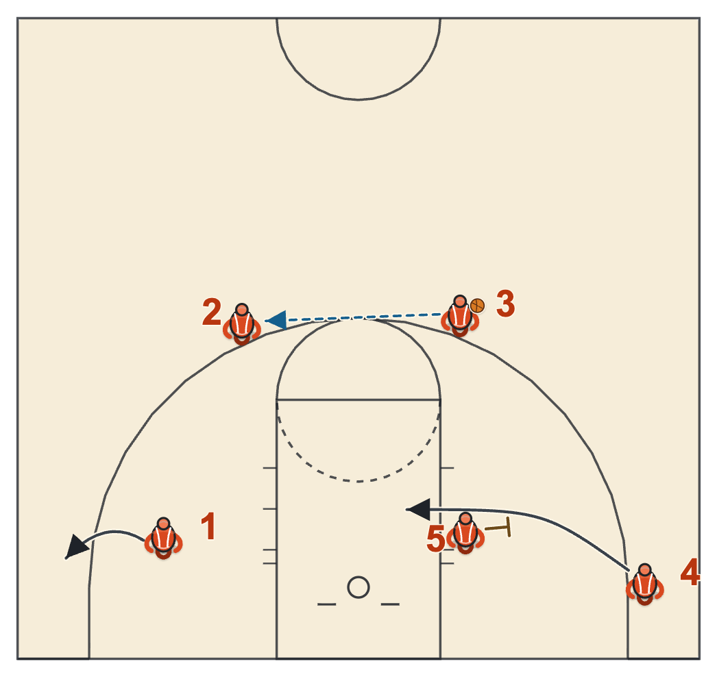 Gonzaga basketball plays diagram of High Stack, frame 6: the flex cut from the other side
