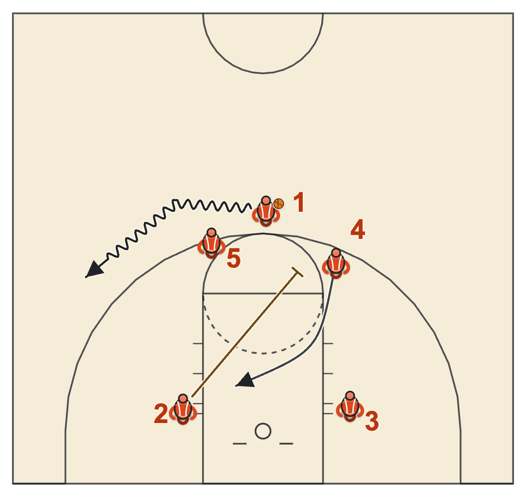 Gonzaga basketball plays diagram of Slice, frame 1: the drag dribble and the back pick