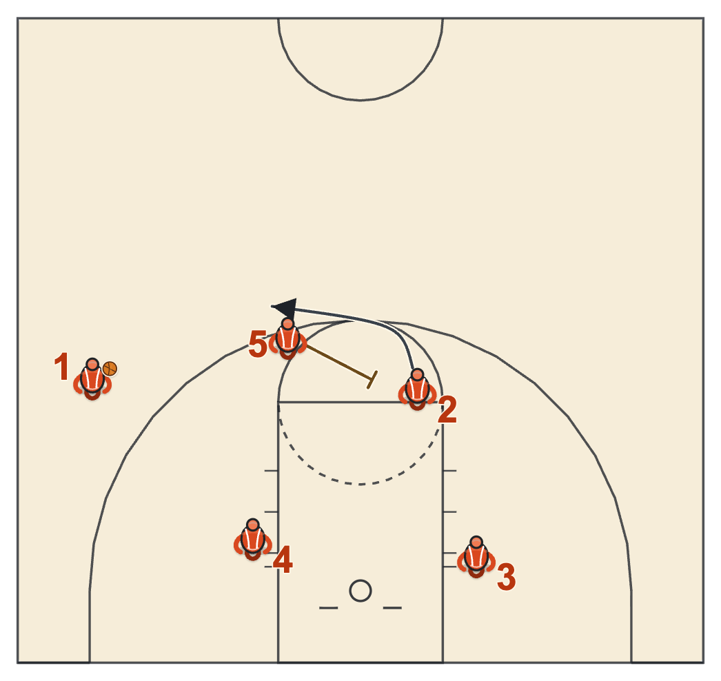 Gonzaga basketball plays diagram of Slice, frame 2: 5 screens the screener