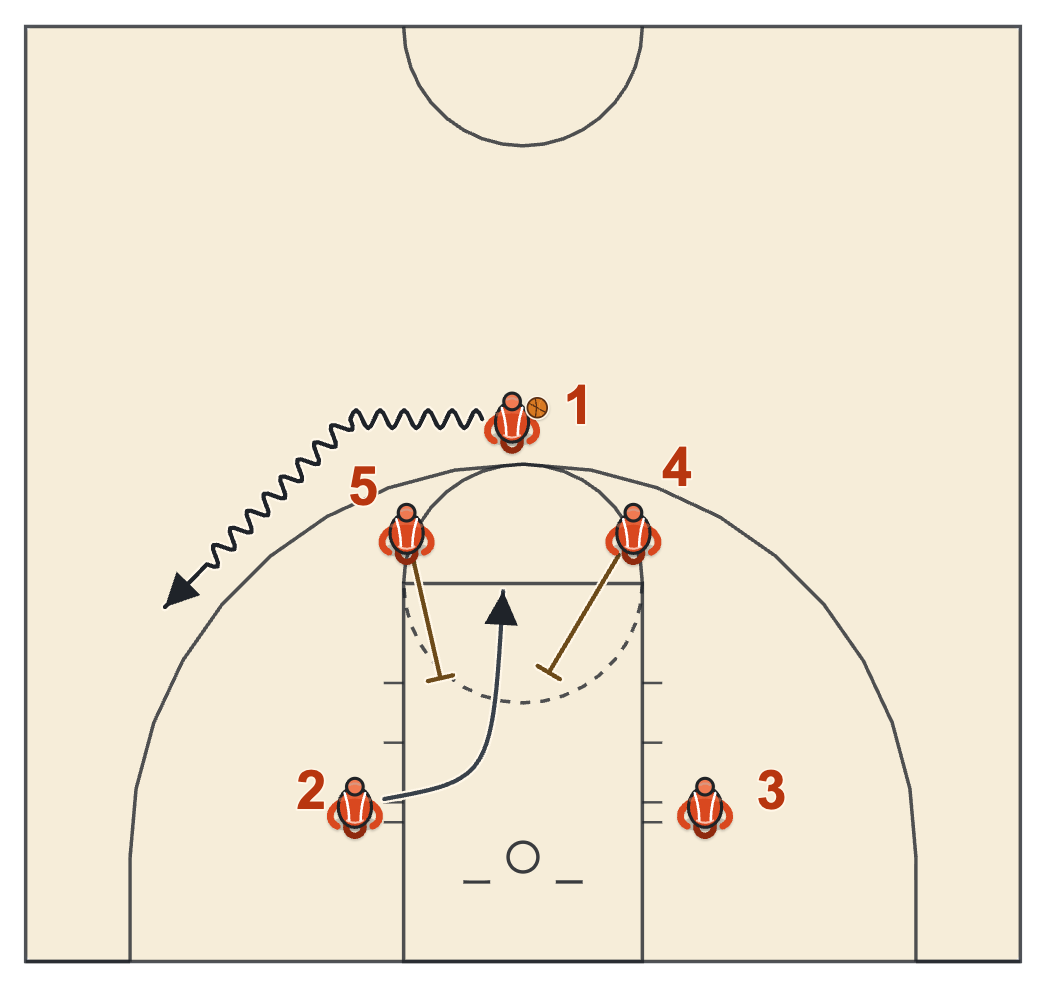 Gonzaga basketball plays diagram of UMASS, frame 1: the drag dribble and two down screens