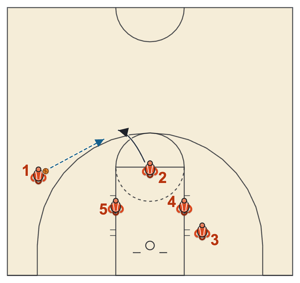 Gonzaga basketball plays diagram of UMASS, frame 2: the reversal for 2