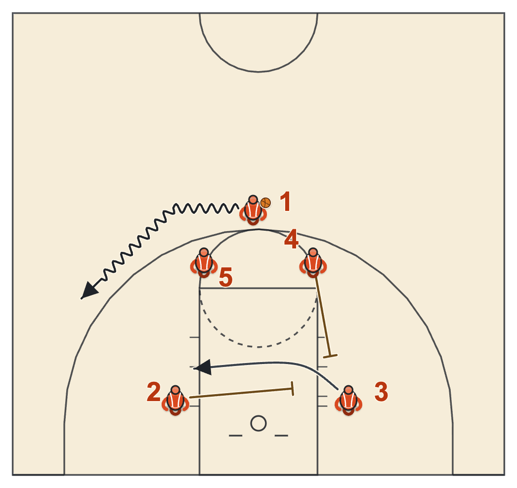 Gonzaga basketball plays diagram of Box Play, frame 1: the drag dribble and the cross screen