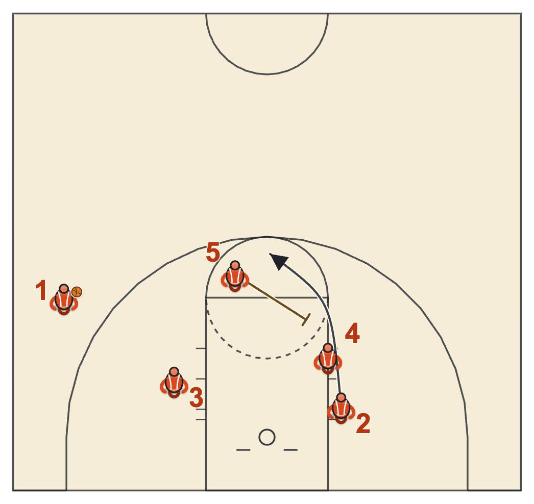 Gonzaga basketball plays diagram of Box Play, frame 2: the staggered screen for 2