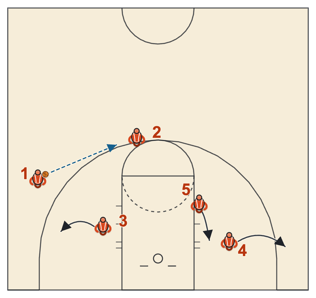 Gonzaga basketball plays diagram of Box Play, frame 3: 2 looks for the shot