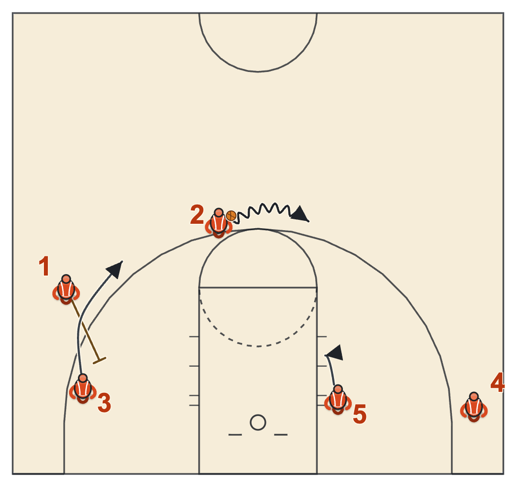 Gonzaga basketball plays diagram of Box Play, frame 4: the dribble reversal and the duck-in