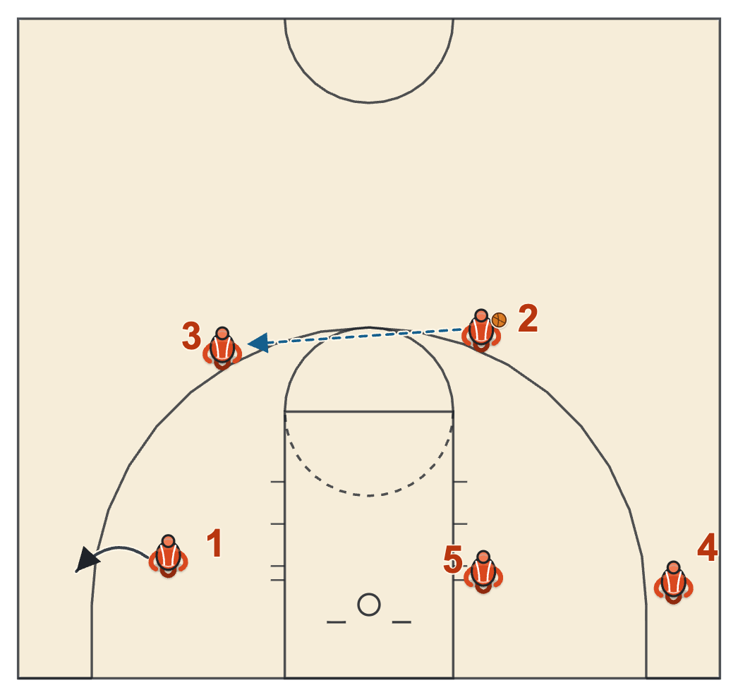 Gonzaga basketball plays diagram of Box Play, frame 5: into the flex