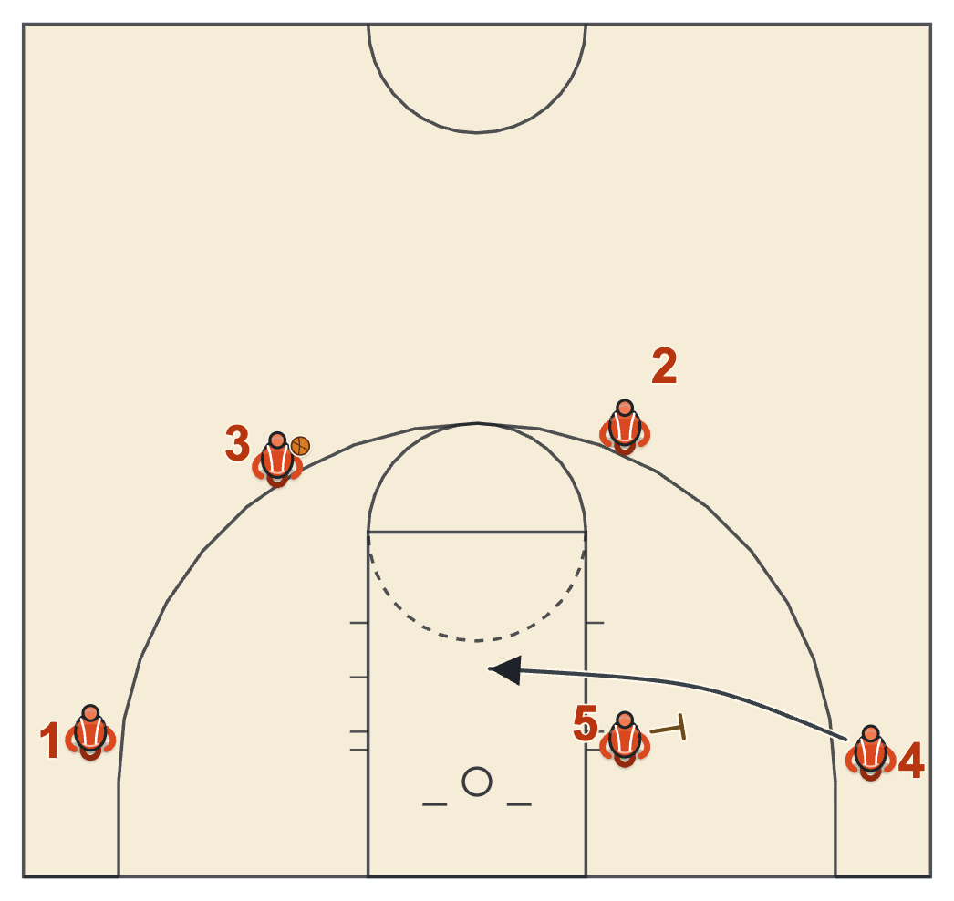 Gonzaga basketball plays diagram of Box Play, frame 6: the flex cut