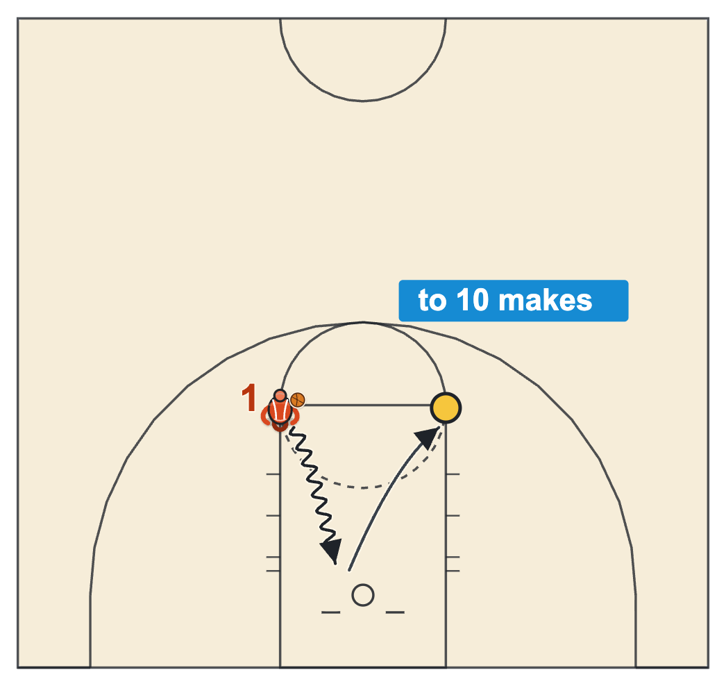 Guard workout diagram: X-out layups from the right elbow with one dribble to the rim and a sprint to the left elbow