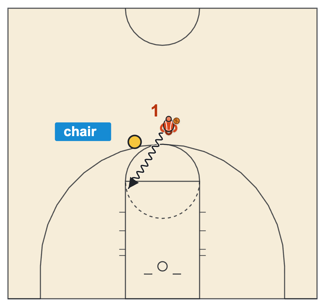 Guard workout diagram: ball-screen reads on a chair, the guard coming off the chair at the right slot toward the elbow