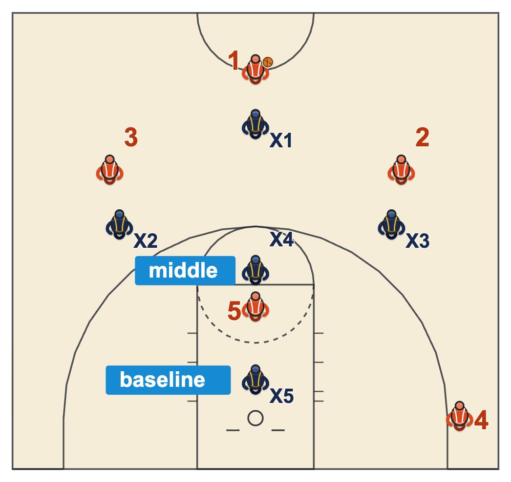 1-3-1 half court trap defense set: point, two wings, middle and baseline waiting for the ball to cross half court