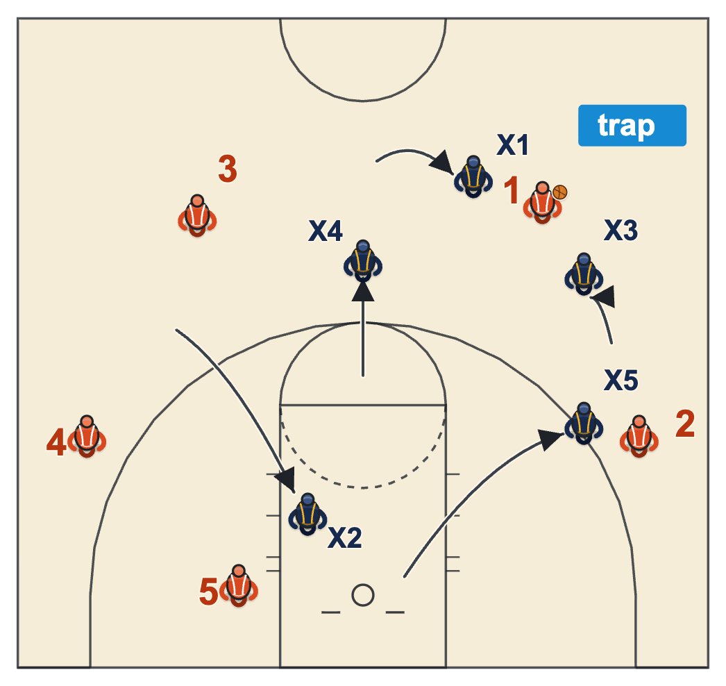 1-3-1 half court trap: the point and the ball-side wing trap the guard while the far wing drops to the basket
