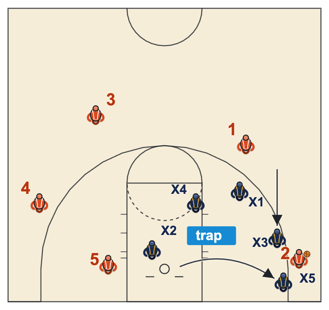 1-3-1 half court trap in the corner: the ball-side wing and the baseline defender trap while the point takes the pass back out