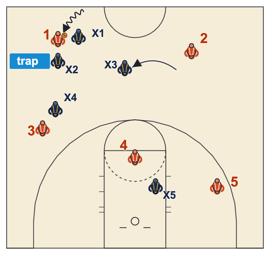 1-2-2 half court trap at the half-court line: two defenders trap the dribbler using the line and the sideline