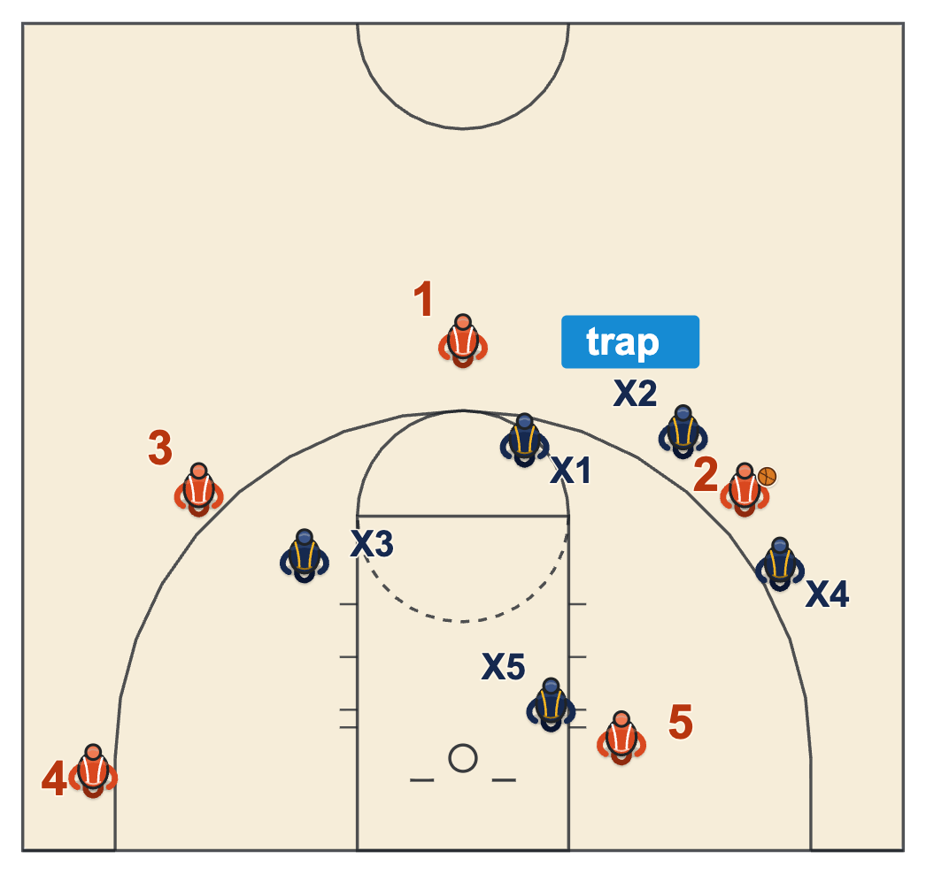 1-1-3 half court trap from a 2-3 look: two defenders trap the wing, one drops to intercept and one stays at the rim