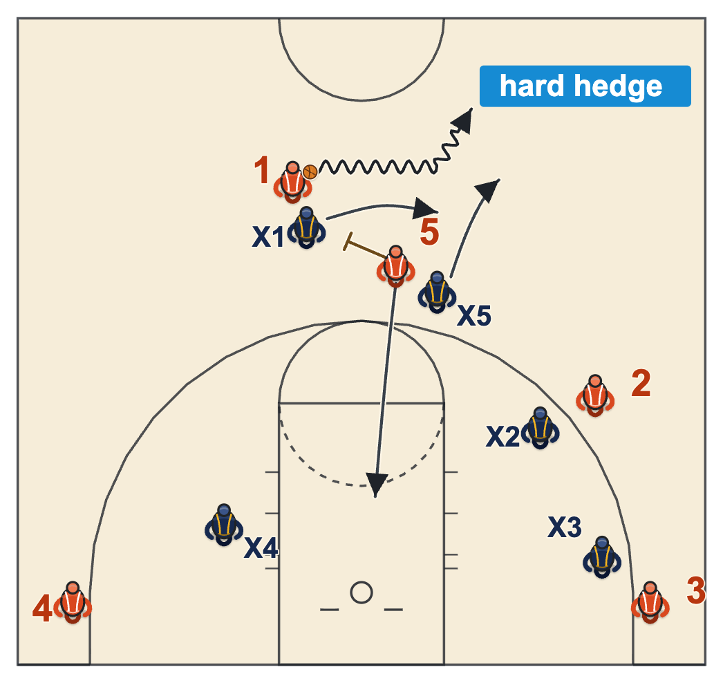 Hard hedge: the screener's defender jumps into the ball handler's path and turns him back toward half court