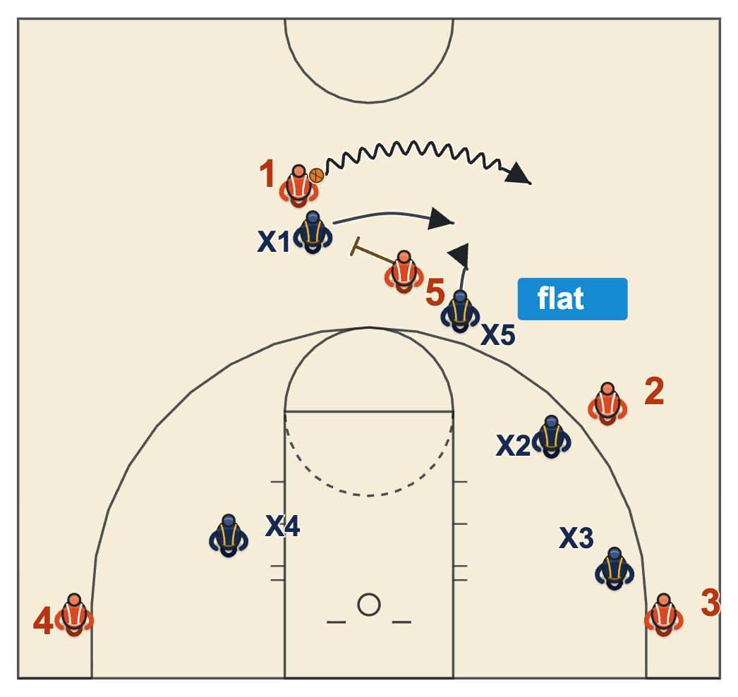 Flat hedge: the screener's defender steps up level with the screen and stays close to the screener