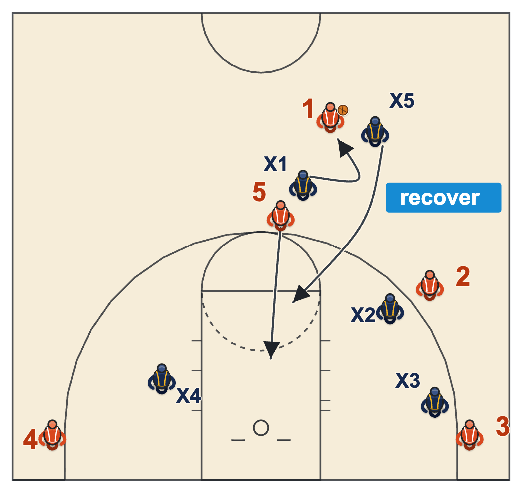 Hedge and recover: the on-ball defender slides under the hedger to get back in front while the hedger sprints back to the roller