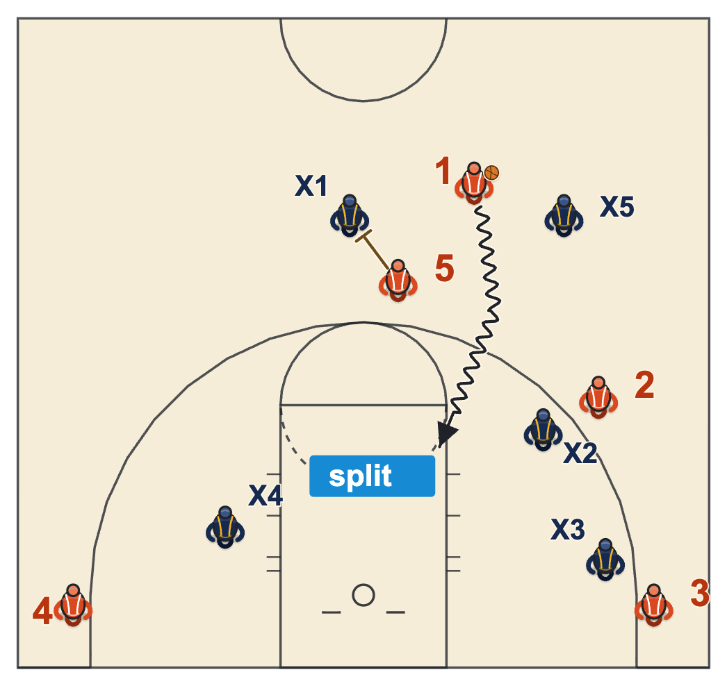 Hedge too far: a gap opens between the hedger and the screener and the ball handler splits it