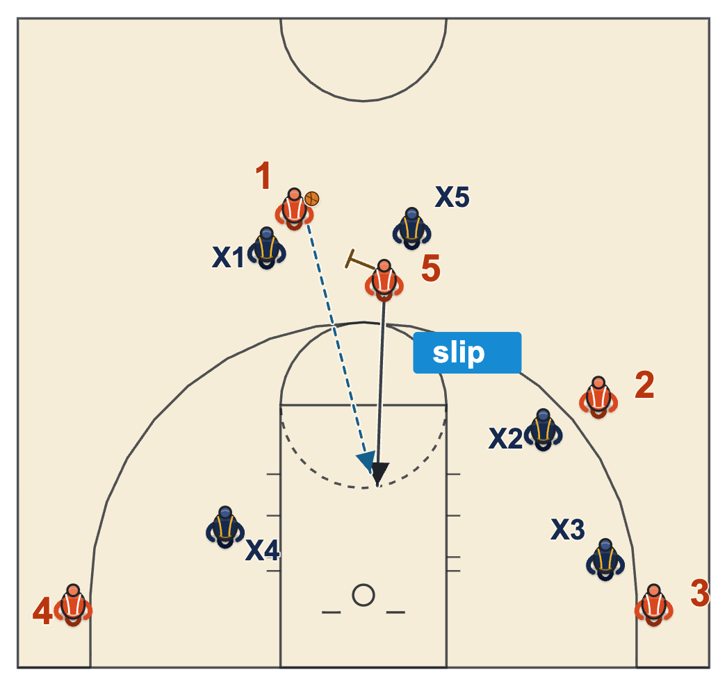 Showing too early: the screener slips to the rim before the screen lands and the handler hits him