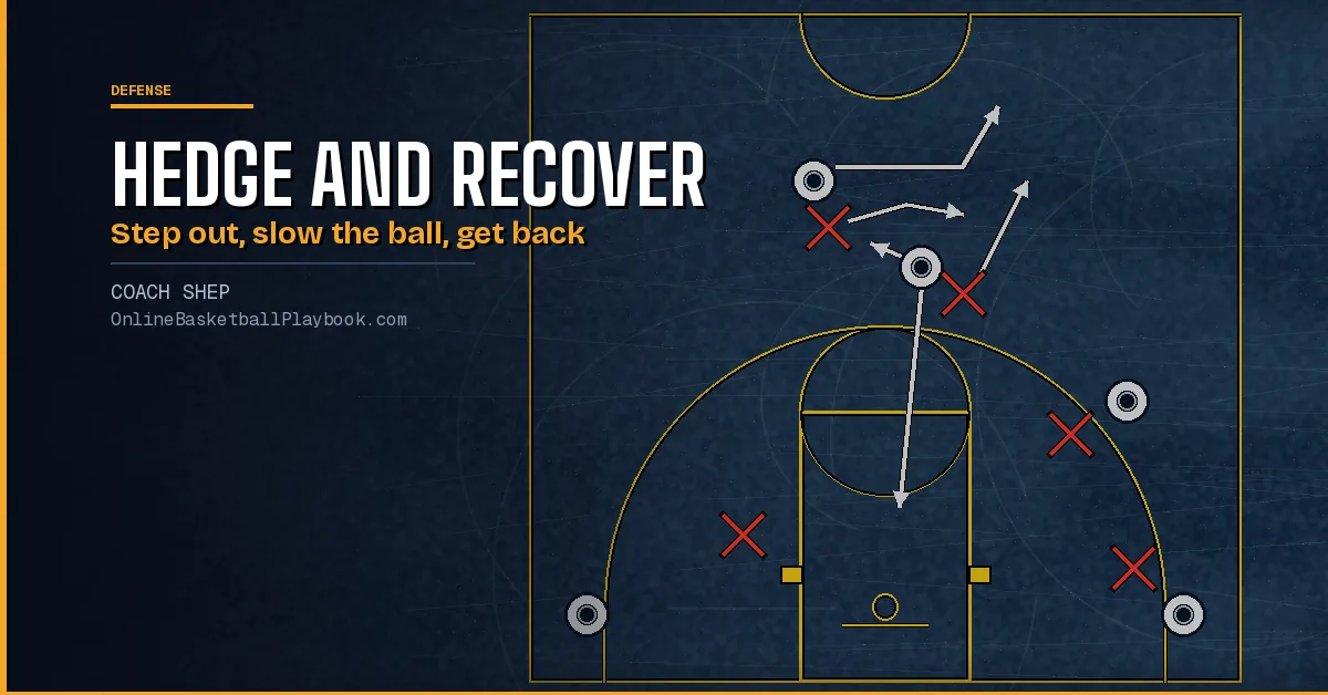 Hedge Basketball: Hard Hedge, Flat Hedge and the Recovery