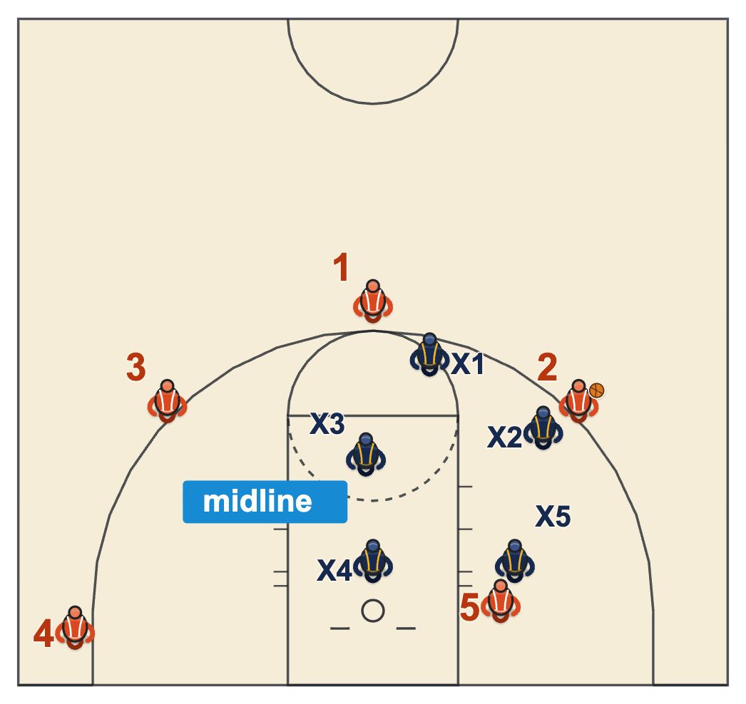 Help defense basketball diagram of the two weak-side defenders on the rim-to-rim line with the ball on the wing