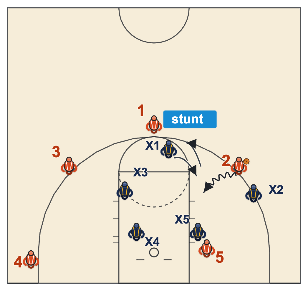 Help defense basketball diagram of a one-pass-away defender stunting at a driver and getting back
