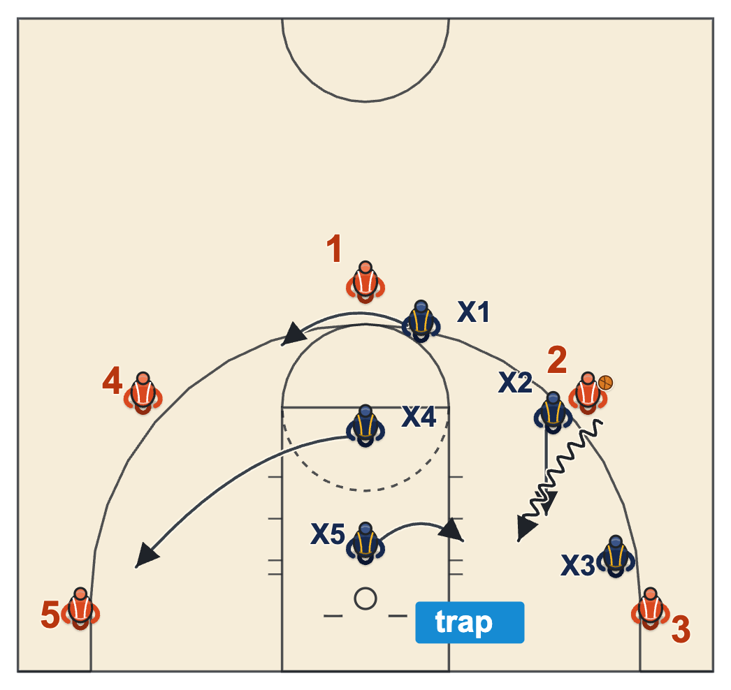 Basketball help defense rotation diagram of the low helper trapping a baseline drive while the high helper drops to the corner