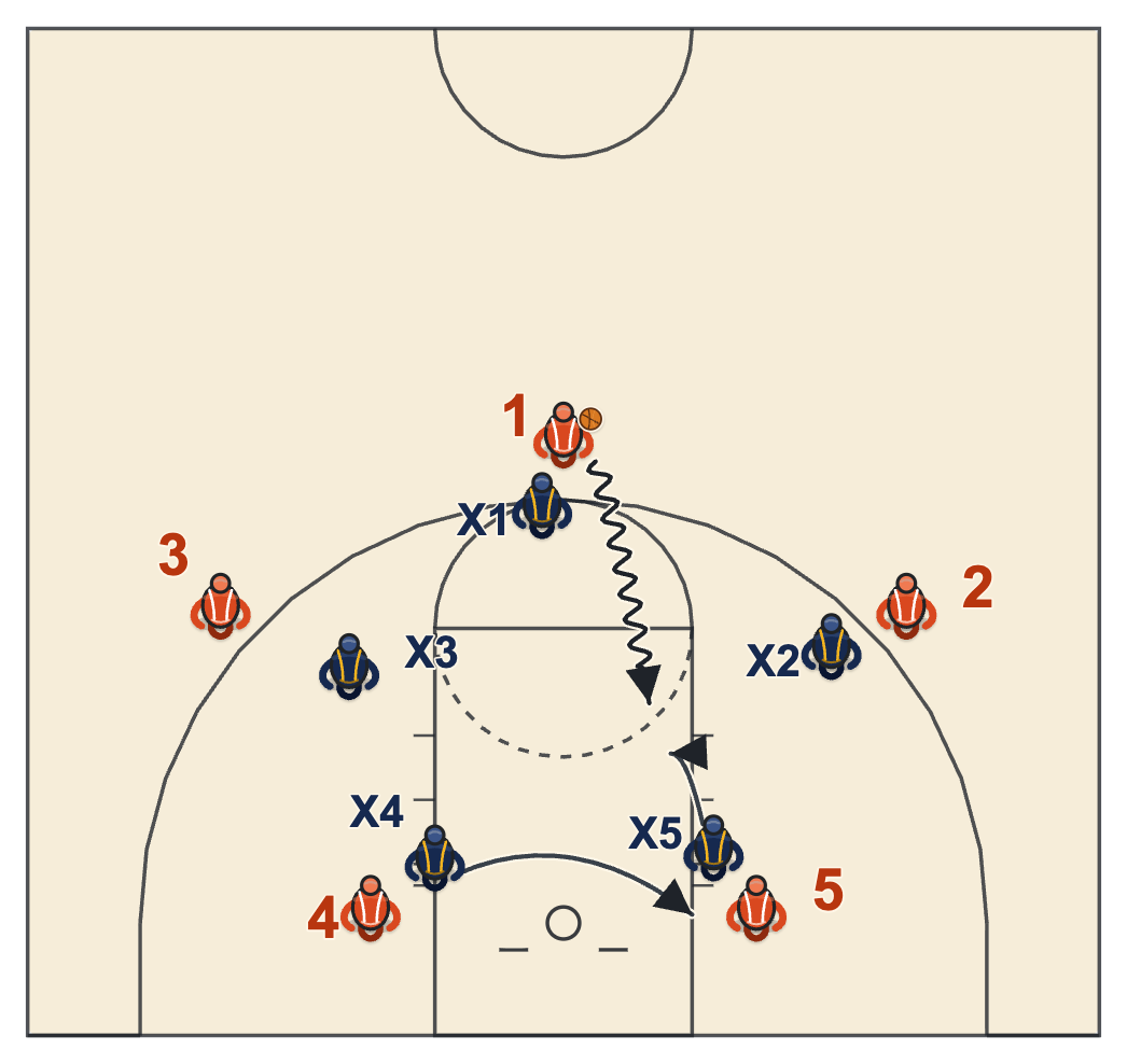 Help side defense basketball diagram of the post defender stepping up and a weak-side defender rotating down to his man