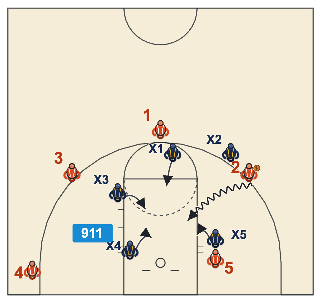 Help defense basketball diagram of every defender sprinting into the paint on a drive into the lane