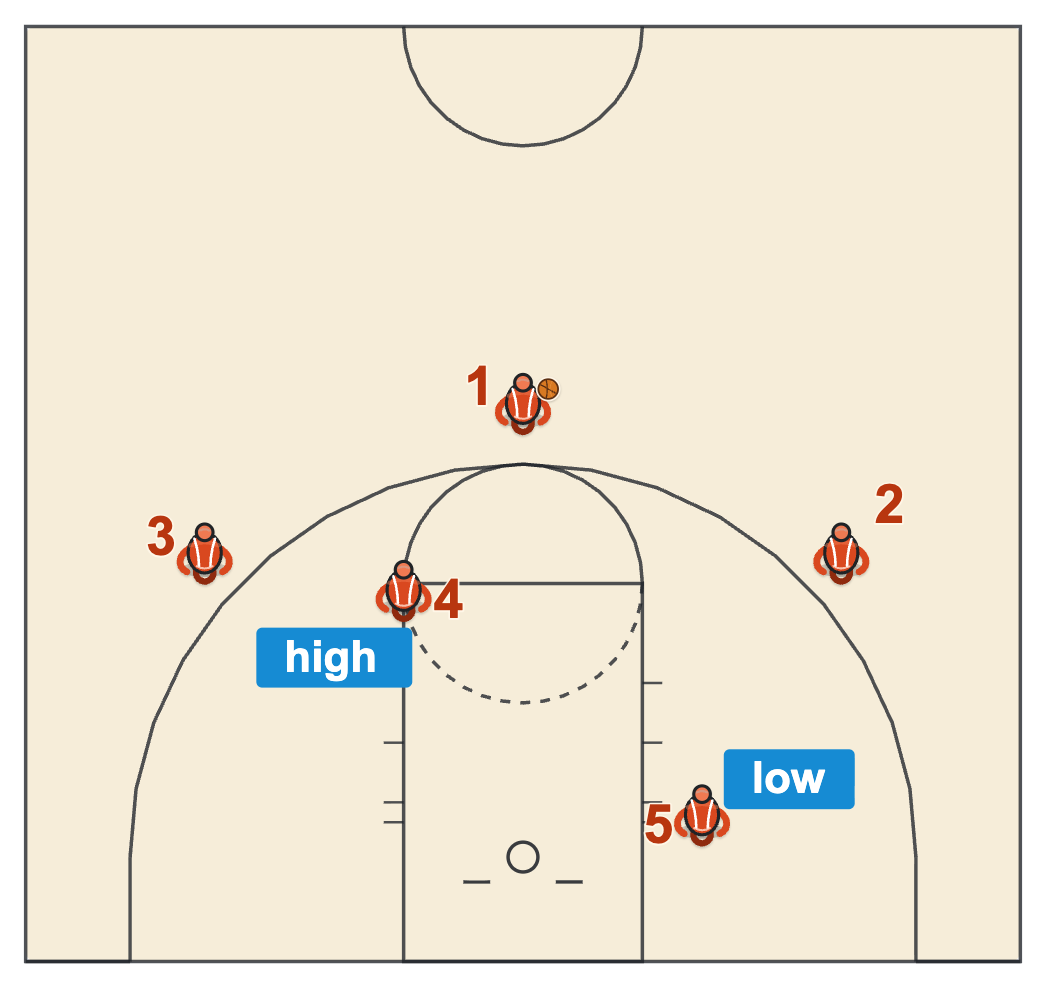 High low offense basketball shell with three perimeter players, a high post at the elbow and a low post