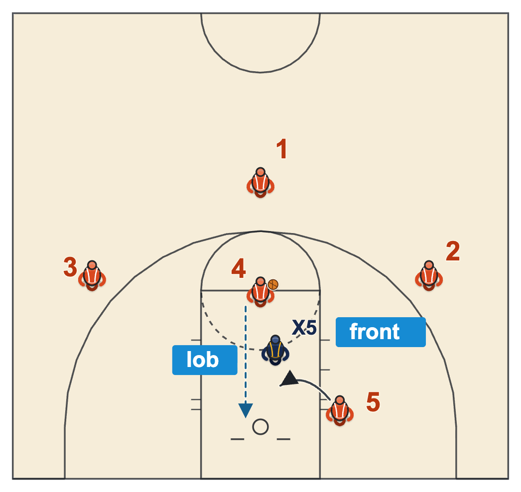 High low offense basketball lob from the high post over a fronting defender