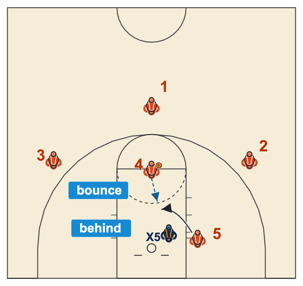 High low offense basketball bounce pass to a low post sealing a defender who plays behind